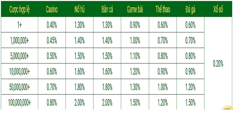 Chi tiết mức thưởng khuyến mãi QQ88 hoàn trả theo tổng cược và sảnh chơi